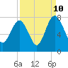 Tide chart for Blackbeard Creek, Belfast River, Belfast, Georgia on 2023/09/10
