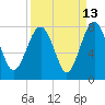 Tide chart for Blackbeard Creek, Belfast River, Belfast, Georgia on 2023/09/13