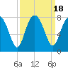 Tide chart for Blackbeard Creek, Belfast River, Belfast, Georgia on 2023/09/18