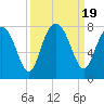 Tide chart for Blackbeard Creek, Belfast River, Belfast, Georgia on 2023/09/19