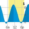 Tide chart for Blackbeard Creek, Belfast River, Belfast, Georgia on 2023/09/1
