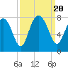 Tide chart for Blackbeard Creek, Belfast River, Belfast, Georgia on 2023/09/20