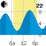 Tide chart for Blackbeard Creek, Belfast River, Belfast, Georgia on 2023/09/22