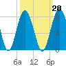 Tide chart for Blackbeard Creek, Belfast River, Belfast, Georgia on 2023/09/28