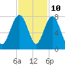 Tide chart for Blackbeard Creek, Belfast River, Belfast, Georgia on 2023/11/10
