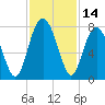 Tide chart for Blackbeard Creek, Belfast River, Belfast, Georgia on 2023/11/14