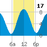 Tide chart for Blackbeard Creek, Belfast River, Belfast, Georgia on 2023/11/17