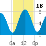 Tide chart for Blackbeard Creek, Belfast River, Belfast, Georgia on 2023/11/18