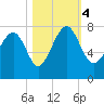 Tide chart for Blackbeard Creek, Belfast River, Belfast, Georgia on 2023/11/4