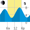 Tide chart for Blackbeard Creek, Belfast River, Belfast, Georgia on 2023/11/5