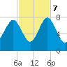 Tide chart for Blackbeard Creek, Belfast River, Belfast, Georgia on 2023/11/7