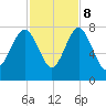 Tide chart for Blackbeard Creek, Belfast River, Belfast, Georgia on 2023/11/8