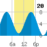Tide chart for Blackbeard Creek, Belfast River, Belfast, Georgia on 2023/12/20