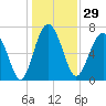 Tide chart for Blackbeard Creek, Belfast River, Belfast, Georgia on 2023/12/29