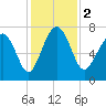 Tide chart for Blackbeard Creek, Belfast River, Belfast, Georgia on 2023/12/2