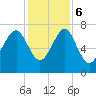 Tide chart for Blackbeard Creek, Belfast River, Belfast, Georgia on 2023/12/6