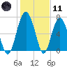 Tide chart for Blackbeard Creek, Belfast River, Belfast, Georgia on 2024/01/11