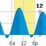 Tide chart for Blackbeard Creek, Belfast River, Belfast, Georgia on 2024/01/12
