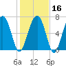 Tide chart for Blackbeard Creek, Belfast River, Belfast, Georgia on 2024/01/16