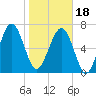 Tide chart for Blackbeard Creek, Belfast River, Belfast, Georgia on 2024/01/18