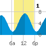Tide chart for Blackbeard Creek, Belfast River, Belfast, Georgia on 2024/01/1
