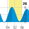 Tide chart for Blackbeard Creek, Belfast River, Belfast, Georgia on 2024/01/26