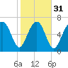 Tide chart for Blackbeard Creek, Belfast River, Belfast, Georgia on 2024/01/31