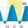 Tide chart for Blackbeard Creek, Belfast River, Belfast, Georgia on 2024/02/11