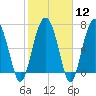 Tide chart for Blackbeard Creek, Belfast River, Belfast, Georgia on 2024/02/12