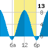 Tide chart for Blackbeard Creek, Belfast River, Belfast, Georgia on 2024/02/13