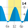 Tide chart for Blackbeard Creek, Belfast River, Belfast, Georgia on 2024/02/14