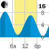 Tide chart for Blackbeard Creek, Belfast River, Belfast, Georgia on 2024/02/16