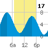 Tide chart for Blackbeard Creek, Belfast River, Belfast, Georgia on 2024/02/17