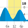 Tide chart for Blackbeard Creek, Belfast River, Belfast, Georgia on 2024/02/18