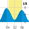 Tide chart for Blackbeard Creek, Belfast River, Belfast, Georgia on 2024/02/19