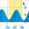Tide chart for Blackbeard Creek, Belfast River, Belfast, Georgia on 2024/02/1