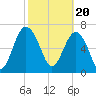 Tide chart for Blackbeard Creek, Belfast River, Belfast, Georgia on 2024/02/20