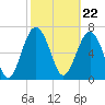 Tide chart for Blackbeard Creek, Belfast River, Belfast, Georgia on 2024/02/22