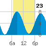 Tide chart for Blackbeard Creek, Belfast River, Belfast, Georgia on 2024/02/23