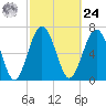 Tide chart for Blackbeard Creek, Belfast River, Belfast, Georgia on 2024/02/24