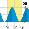 Tide chart for Blackbeard Creek, Belfast River, Belfast, Georgia on 2024/02/25