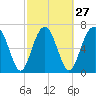 Tide chart for Blackbeard Creek, Belfast River, Belfast, Georgia on 2024/02/27