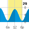 Tide chart for Blackbeard Creek, Belfast River, Belfast, Georgia on 2024/02/29