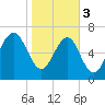 Tide chart for Blackbeard Creek, Belfast River, Belfast, Georgia on 2024/02/3