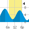 Tide chart for Blackbeard Creek, Belfast River, Belfast, Georgia on 2024/02/4