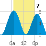 Tide chart for Blackbeard Creek, Belfast River, Belfast, Georgia on 2024/02/7