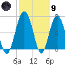 Tide chart for Blackbeard Creek, Belfast River, Belfast, Georgia on 2024/02/9