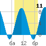 Tide chart for Blackbeard Creek, Belfast River, Belfast, Georgia on 2024/03/11