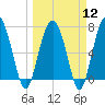 Tide chart for Blackbeard Creek, Belfast River, Belfast, Georgia on 2024/03/12