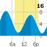 Tide chart for Blackbeard Creek, Belfast River, Belfast, Georgia on 2024/03/16